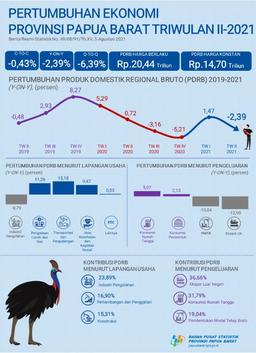 Ekonomi Papua Barat Triwulan II-2021 Kontraksi Sebesar  2,39 Persen (Y-On-Y)