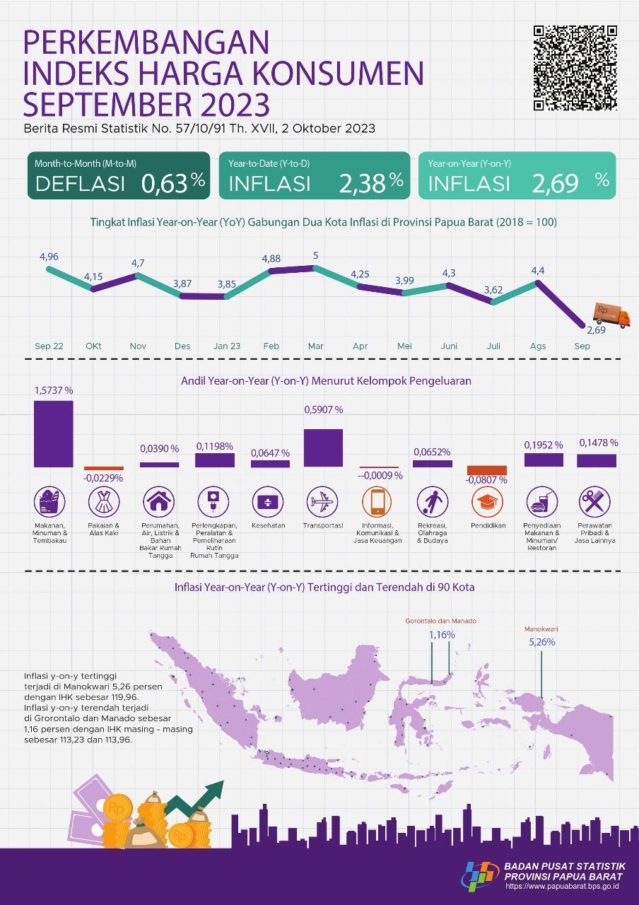 The September 2023 Inflation Rate of Composite Consumer Price Index at Two CPI Cities in Papua Barat Province