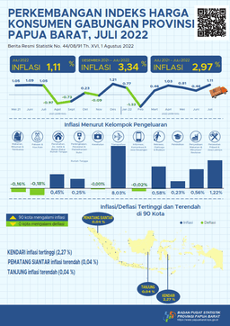 Perkembangan Indeks Harga Konsumen Gabungan Provinsi Papua Barat Juli 2022