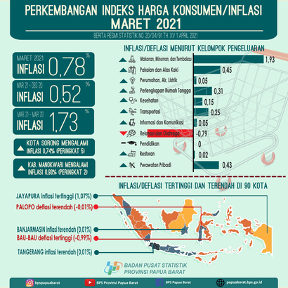 Perkembangan Indeks Harga Konsumen/Inflasi Gabungan Kota  Inflasi di Provinsi Papua Barat Maret 2021