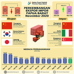 Perkembangan Ekspor Dan Impor Provinsi Papua Barat (Angka Tetap November 2020)