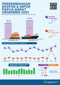 Perkembangan Ekspor Dan Impor Papua Barat Desember 2021
