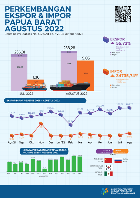 Agustus 2022 nilai Ekspor Provinsi Papua Barat mencapai US$ 268,28 juta, dan nilai Impor Provinsi Papua Barat sebesar US$ 9,05 juta.