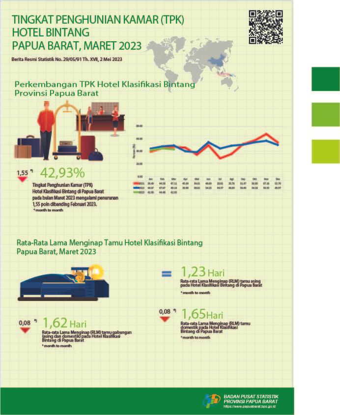 Tingkat Penghunian Kamar (TPK) Hotel Berbintang Provinsi Papua Barat bulan Maret 2023 sebesar 42,93 persen