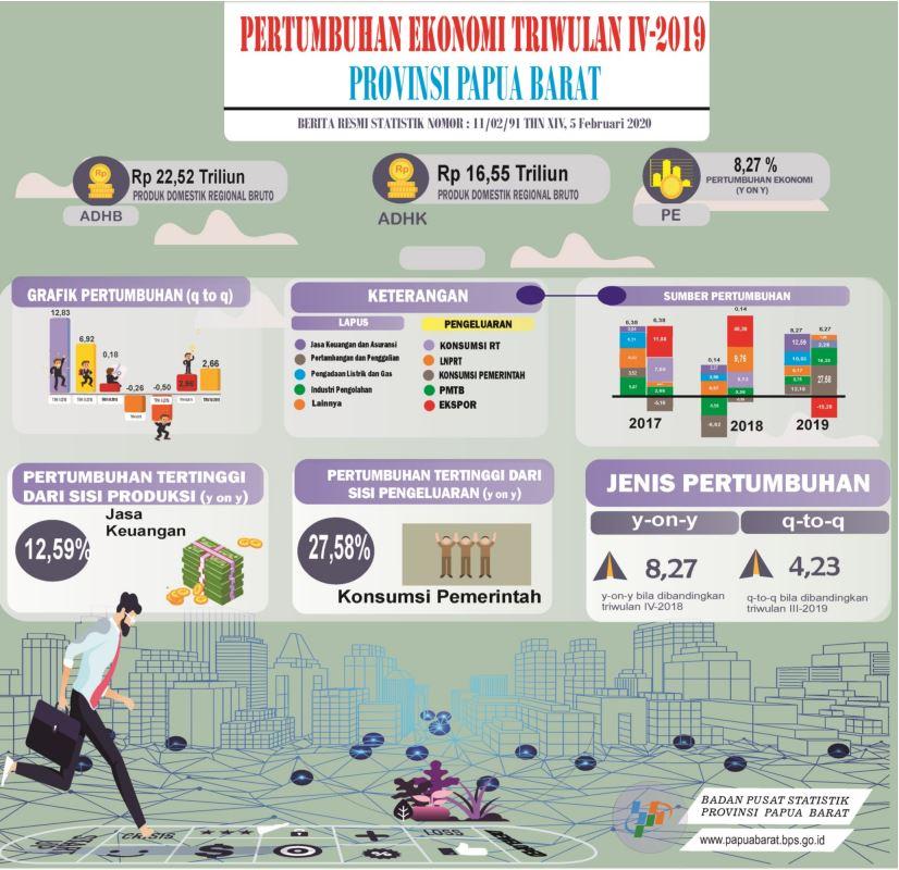 Ekonomi Papua Barat Triwulan IV-2019 Tumbuh 8,27 Persen (year-on-year) 