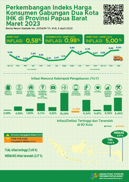 Maret 2023 Inflasi Year-On-Year Gabungan Dua Kota IHK Papua Barat Sebesar 5,00 Persen