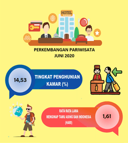 TPK Hotel Bintang Di Papua Barat Bulan Juni 2020 Mencapai 14,53 Persen