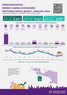 Januari 2024 Inflasi Year On Year (Y-On-Y) Provinsi Papua Barat Sebesar 3,05 Persen