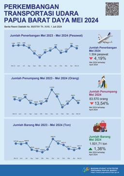 In Mei 2024, Total Flight And Passengers Of Papua Barat Province Decreased By 4.19 Percent And 13.54 Percent Each Compared Last Month.