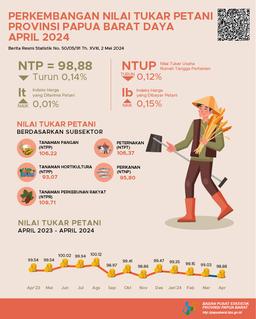 Pada Bulan April 2024 Nilai Tukar Petani (NTP) Di Provinsi Papua Barat Daya Sebesar 98,88 Atau Turun 0,14 Persen Dibandingkan Maret 2024