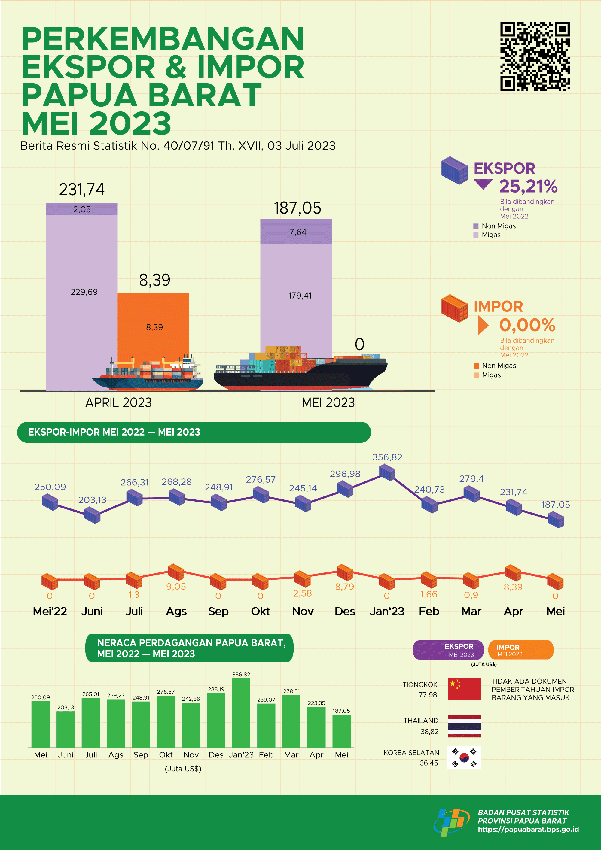 Ekspor Mei 2023 sebesar US$ 187,05 juta, turun 19,29 persen dibandingkan April 2023