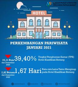 Tingkat Penghunian Kamar (TPK) Hotel Bintang Provinsi Papua Barat Maret 2021