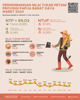 Pada Bulan Maret 2024 Nilai Tukar Petani (NTP) Di Provinsi Papua Barat Daya Sebesar 99,03 Atau Turun 0,12 Persen Dibandingkan Februari 2024.