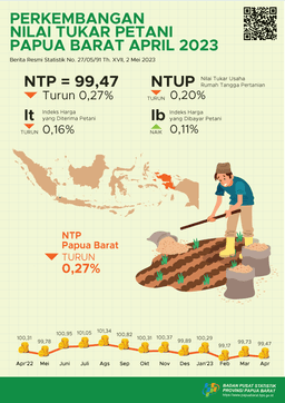 Nilai Tukar Petani (NTP) Di Provinsi Papua Barat Bulan April 2023 Sebesar 99,47 Atau Turun 0,27 Persen Dibandingkan Maret 2023