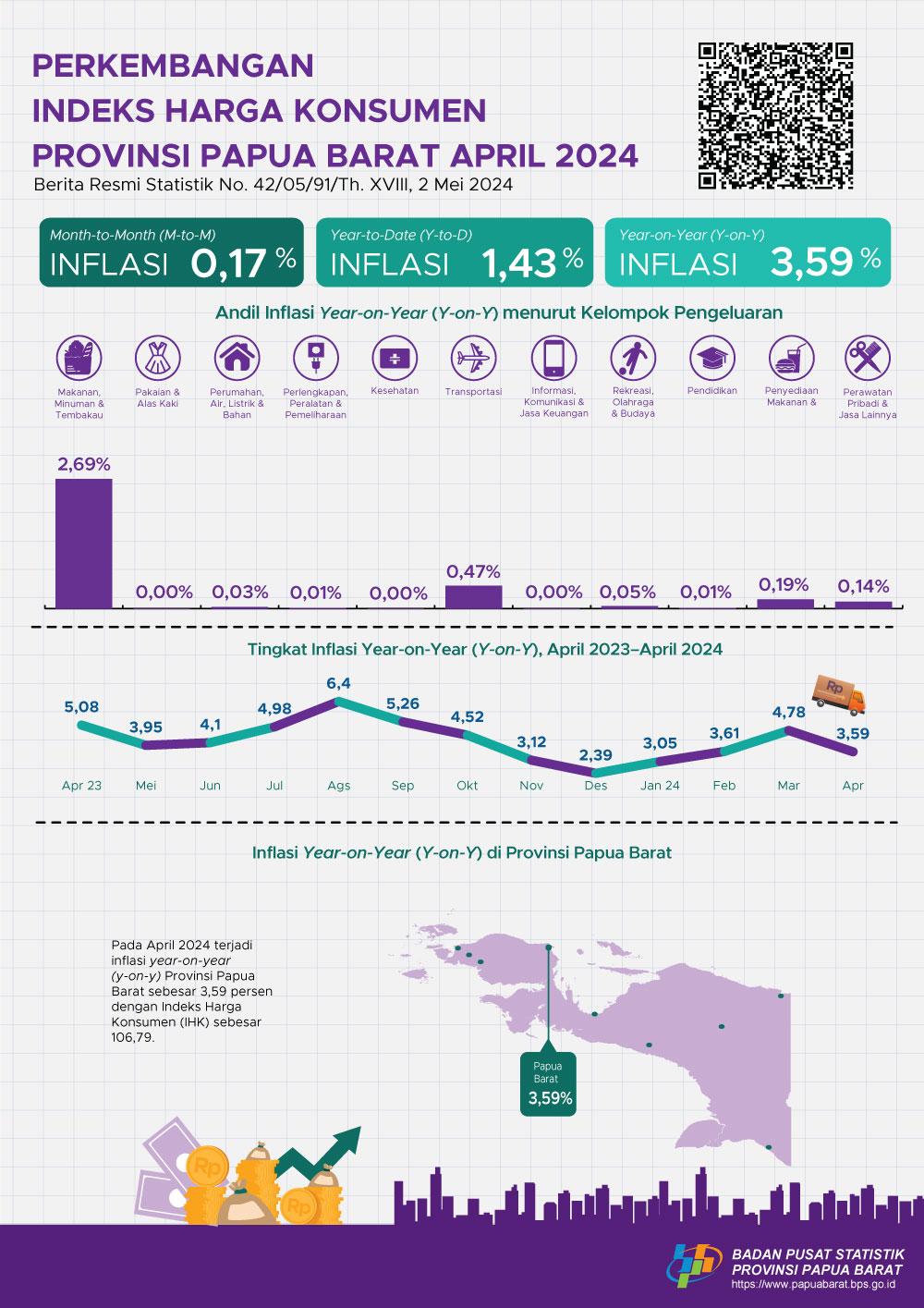 April 2024 inflasi Year on Year (y-on-y) Provinsi Papua Barat sebesar 3,59 persen