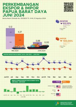 The Value Of Papua Barat Daya Provinces Exports In June 2024 Reached US$ 0,88 Million, Decreased By 82,91 Percent Compared To Exports In May 2024 Which Is US$ 5,12 Million.