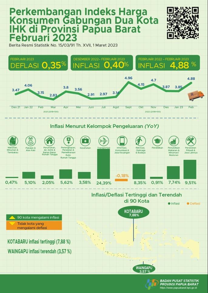 Perkembangan Indeks Harga Konsumen Gabungan Dua Kota IHK di Provinsi Papua Barat Februari 2023