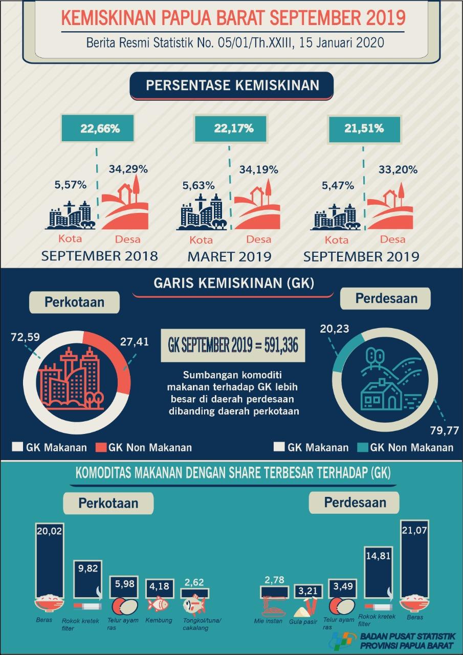 Persentase Penduduk Miskin September 2019 sebesar 21,51 persen