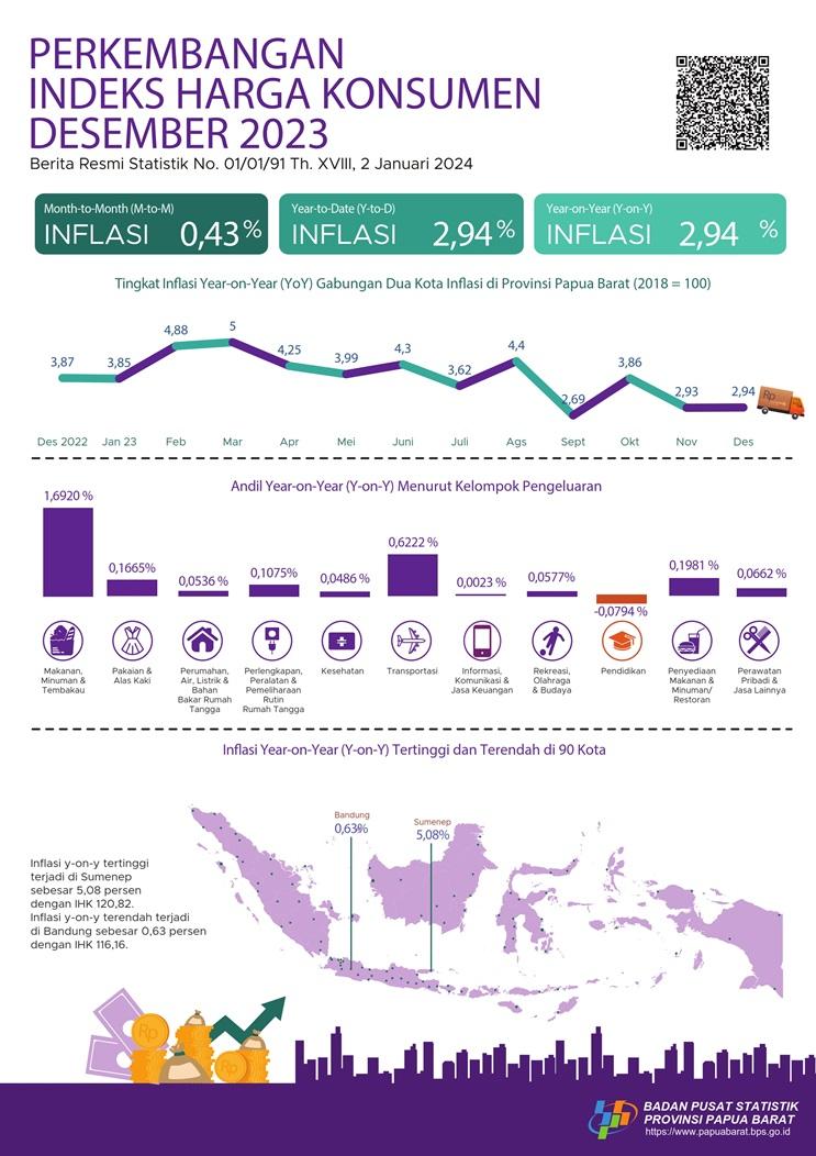 Desember 2023 terjadi inflasi year on year (yoy) sebesar 2,94 persen.