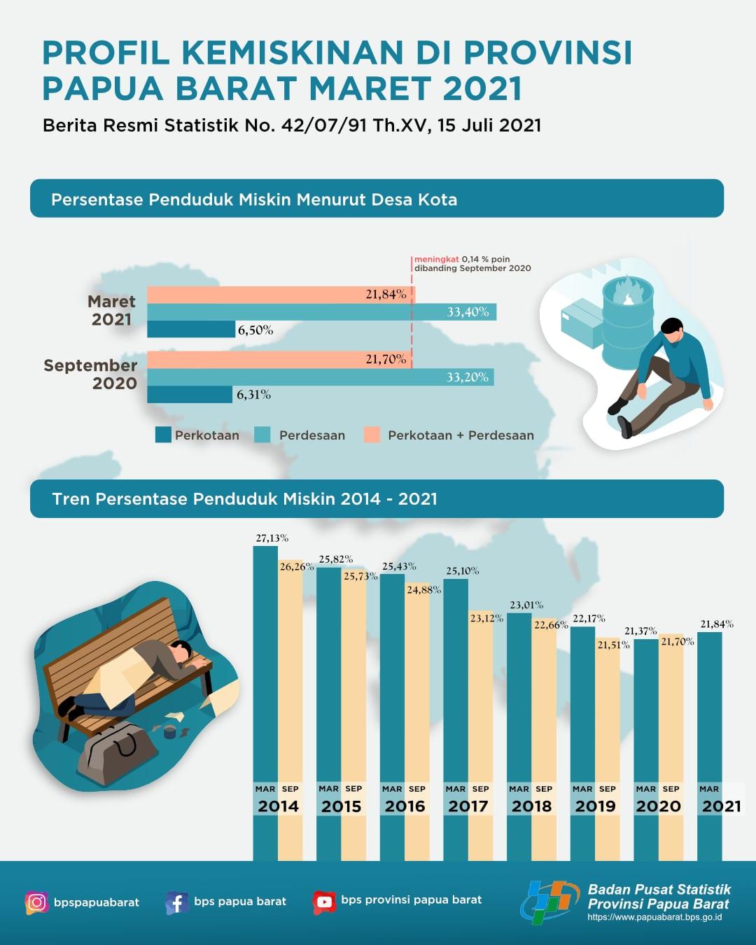 Persentase Penduduk Miskin Maret 2021 sebesar 21,84 persen