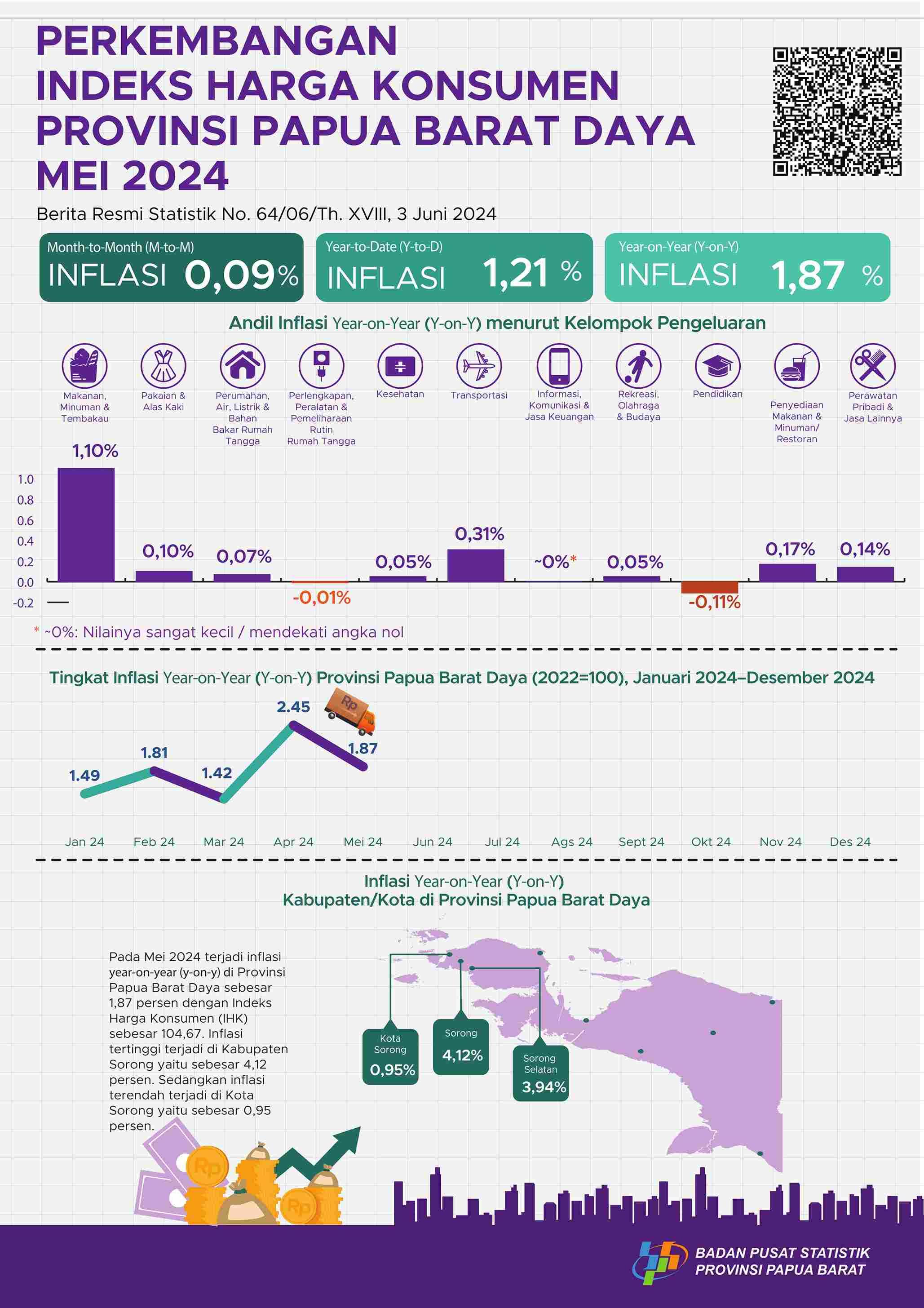 In May 2024, Year on Year (y-on-y) inflation for Papua Barat Daya Province will be 1.87 percent. The highest inflation occurred in Sorong Regency at 4.12 percent. 