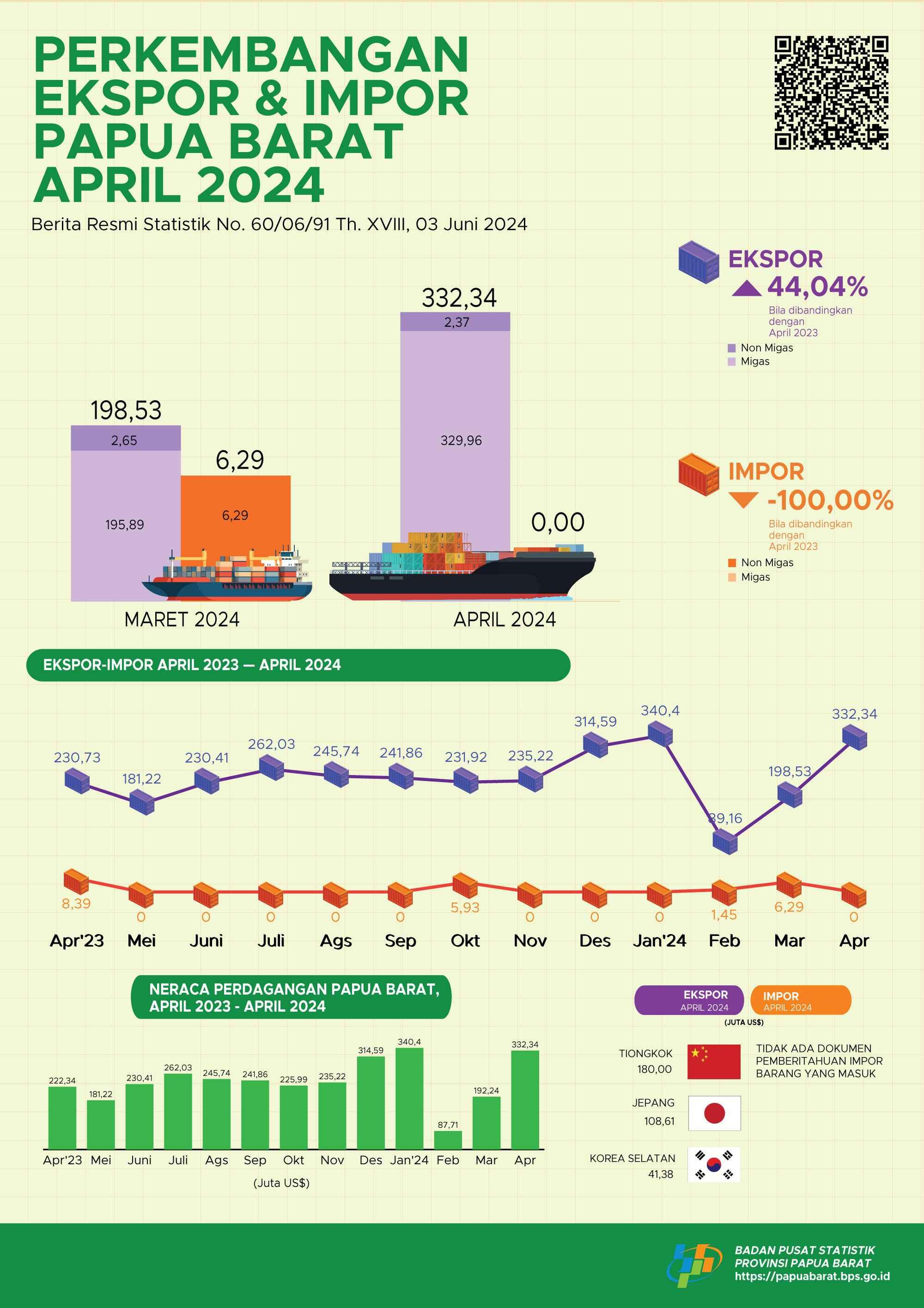 The value of Papua Barat Province’s exports in April 2024 increased by 67,40 percent compared to exports in March 2024.