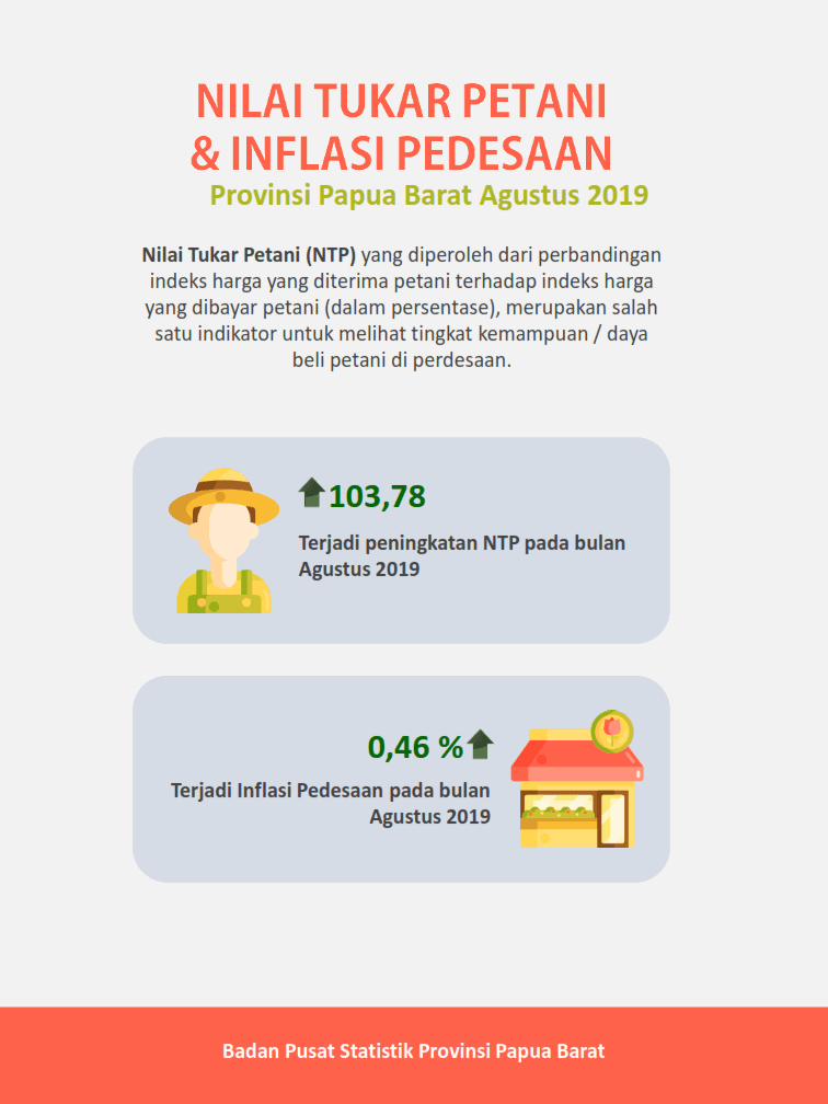 NTP Papua Barat Agustus 2019 sebesar 103,78 persen.