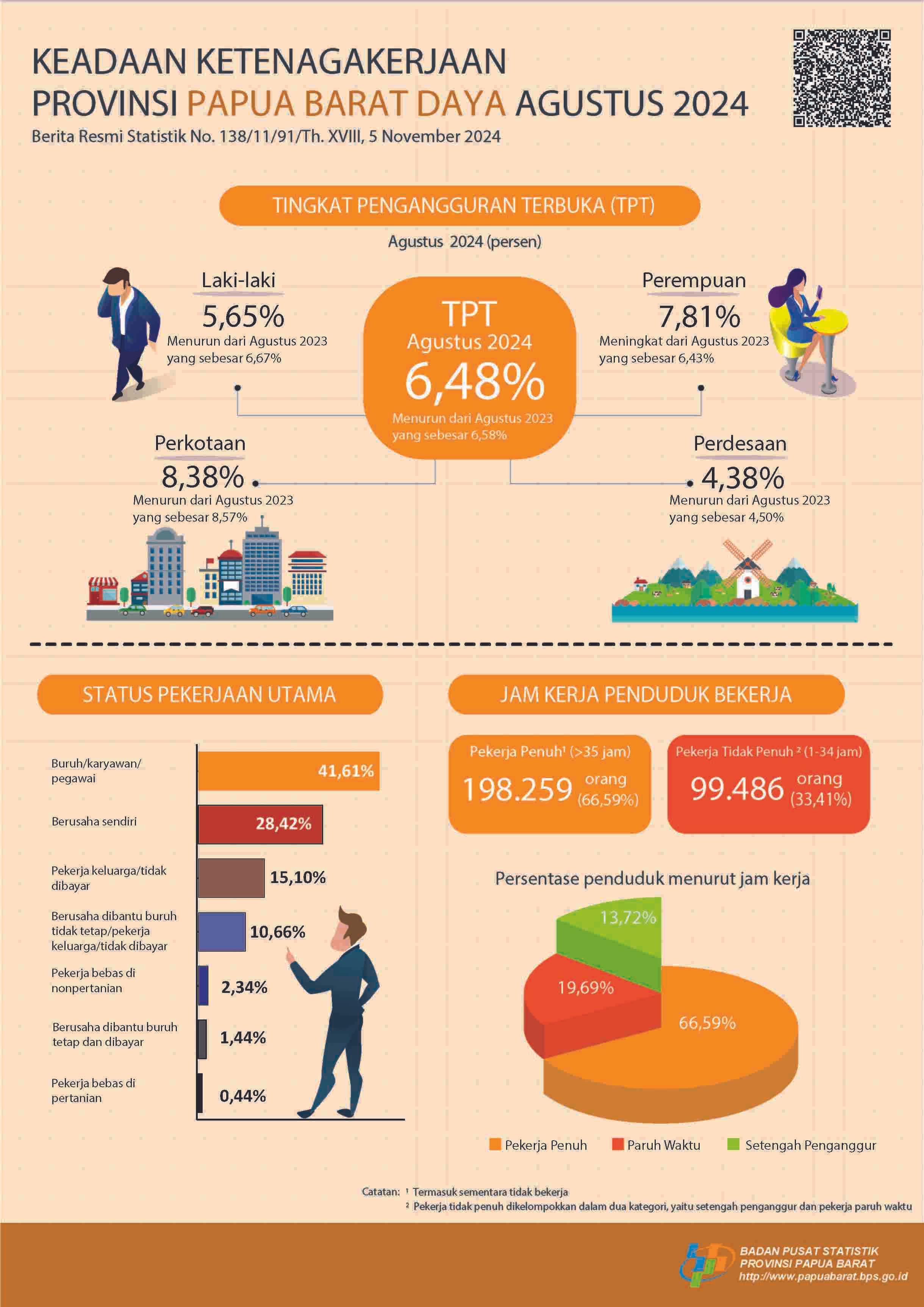 The Open Unemployment Rate (TPT) of Papua Barat Daya Province in August 2024 was 6.48 percent, decrease 0.10 percentage points compared to August 2023.