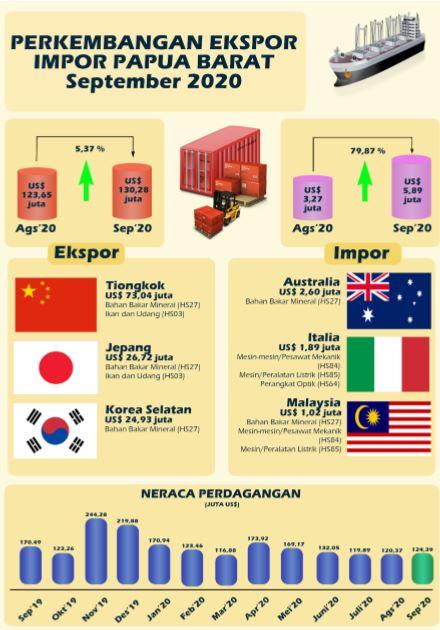 Ekspor Papua Barat September 2020 mencapai US$ 130,28 juta.