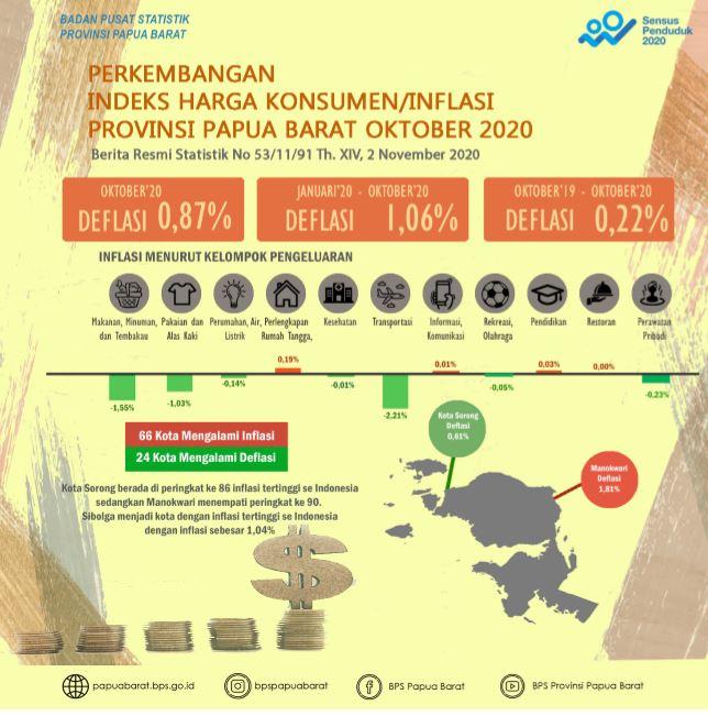 Deflasi di Papua Barat Oktober 2020 sebesar 0,87 persen