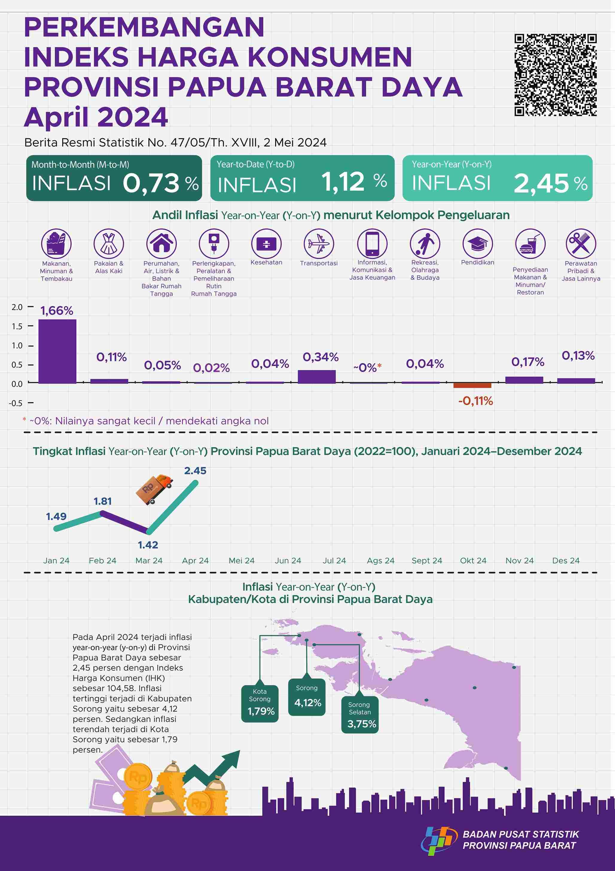 April 2024 inflasi Year on Year (y-on-y) Provinsi Papua Barat Daya sebesar 2,45 persen. Inflasi tertinggi terjadi di Kabupaten Sorong sebesar 4,12 persen