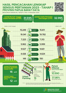 Complete Enumeration Results Of The 2023 Census Of Agriculture - Edition 1 Papua Barat Daya Province