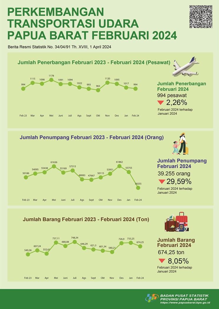 Februari 2024 jumlah penerbangan di Provinsi Papua Barat mengalami penurunan sebesar 2,26 jika dibandingkan bulan sebelumnya.