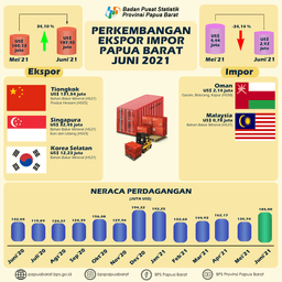 Ekspor Papua Barat Juni 2021 Sebesar US$ 187,92 Juta, Naik 34,10 Persen Dibanding Mei 2021.