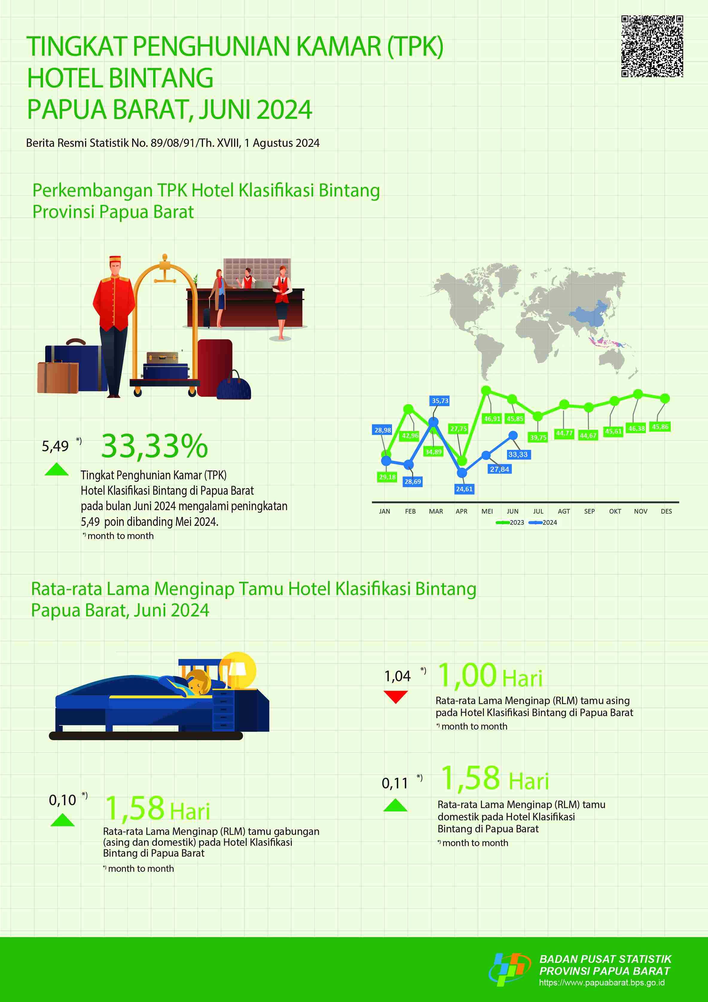 The Room Occupancy Rate (RoR) of Papua Barat classified hotels in June 2024 was 33,33 percent