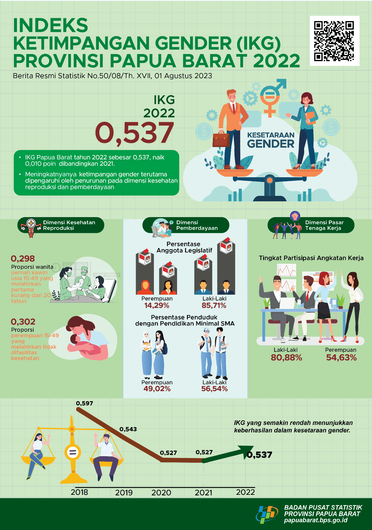 Indeks Ketimpangan Gender Provinsi Papua Barat tahun 2022 sebesar 0,537, naik 0,010 poin dibandingkan 2021.