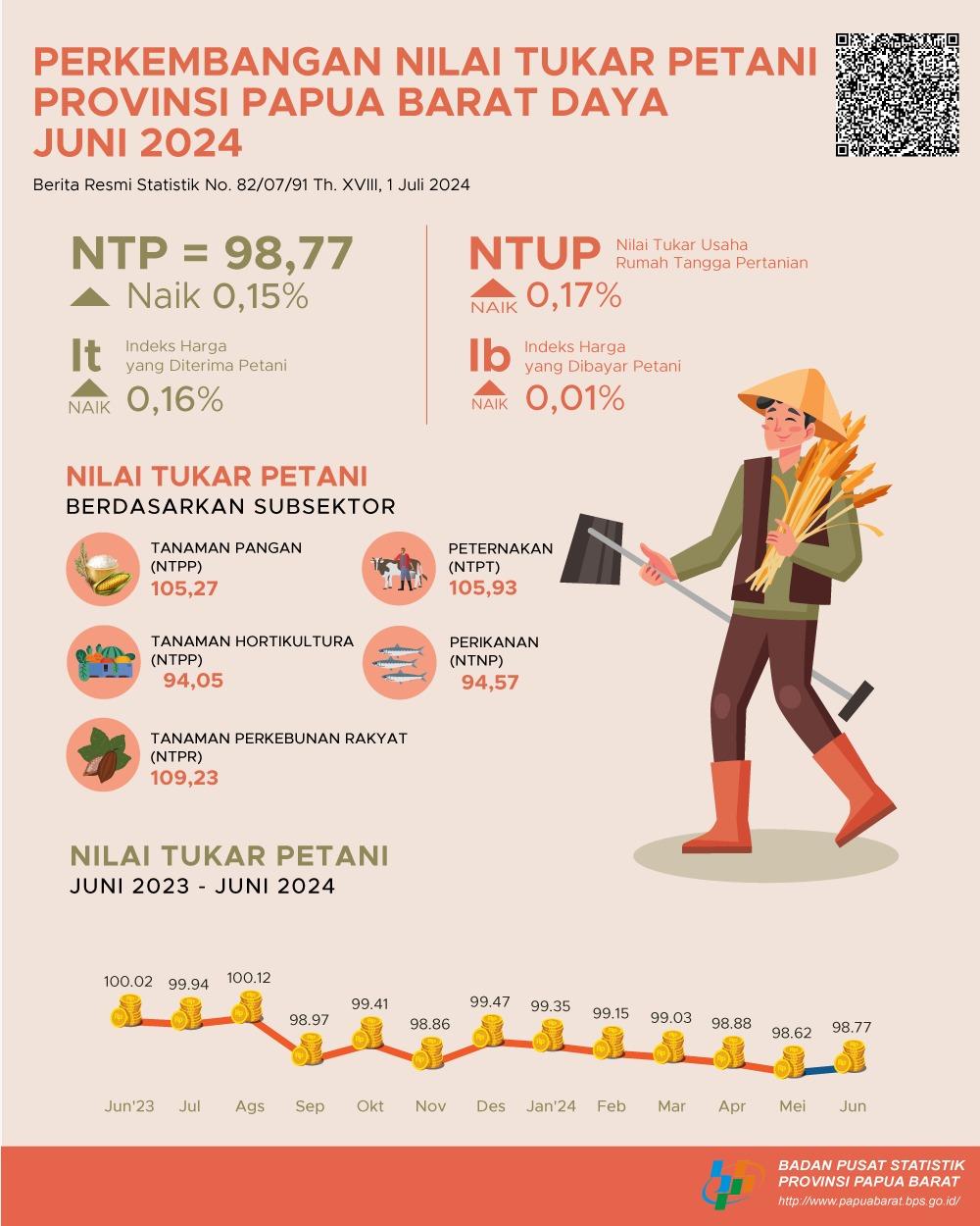 Farmers’ Terms of Trade (FTT) June 2024 in Papua Barat Daya Province was 98.77 or increased by 0.15 percent compared to FTT in May 2024.