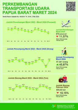 Pada Bulan Maret 2024 Jumlah Penerbangan Di Papua Barat Mengalami Penurunan Sebesar 11,57 Persen Jika Dibandingkan Bulan Sebelumnya