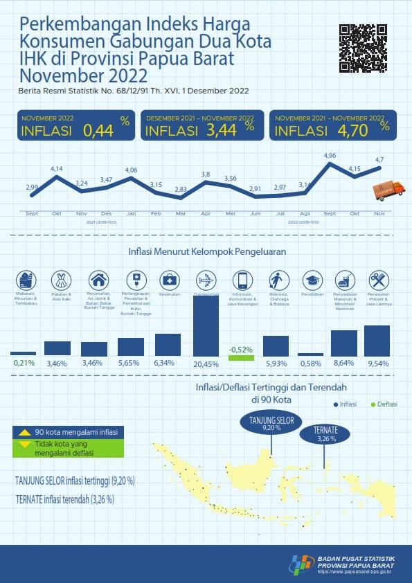 November 2022 terjadi inflasi year on year (yoy) sebesar 4,70 persen