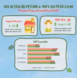 Nilai Tukar Petani (NTP) Dan Inflasi  Perdesaan Provinsi Papua Barat  Maret 2021