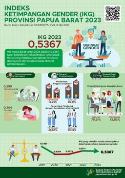 Indeks Ketimpangan Gender (IKG) Provinsi Papua Barat Mengalami Penurunan Sebesar 0,0006 Poin Pada Tahun 2023 Jika Dibanding Tahun 2022, Menunjukkan Perbaikan Dalam Kesetaraan Gender