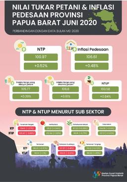 NTP Papua Barat Juni 2020 Sebesar 100,97 Persen. Inflasi Pedesaan Papua Barat Juni 2020 Sebesar 0,48 Persen.