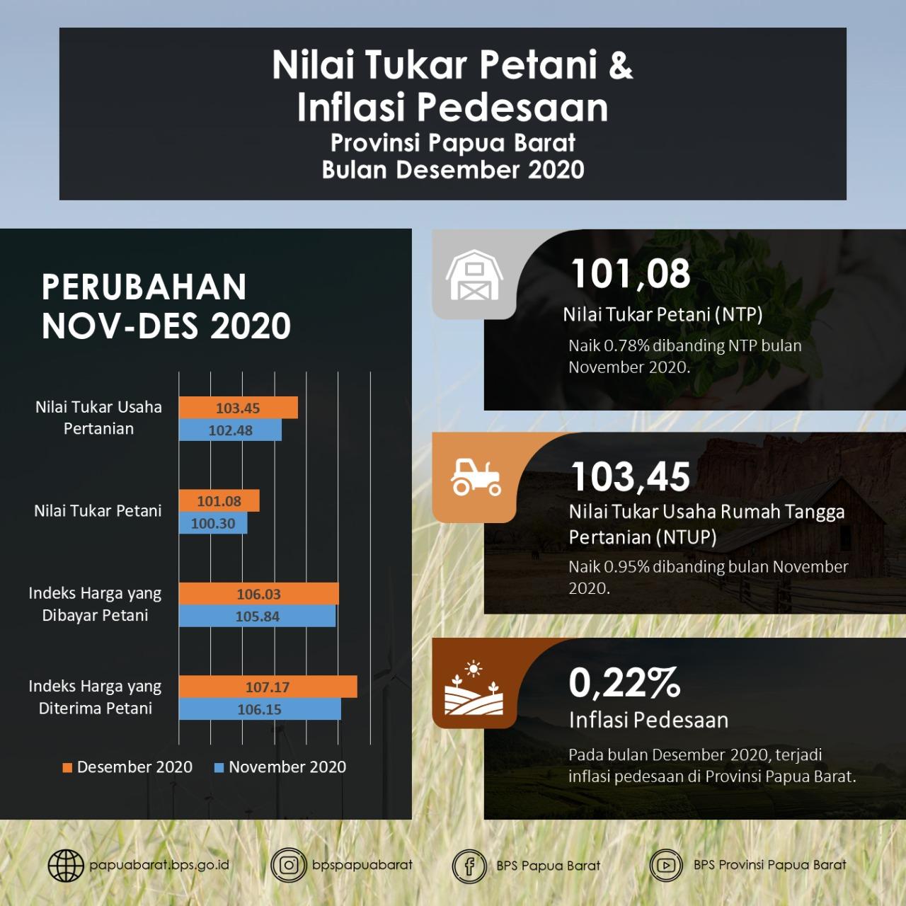 Nilai Tukar Petani (NTP) dan Inflasi Pedesaan Provinsi Papua Barat Desember 2020