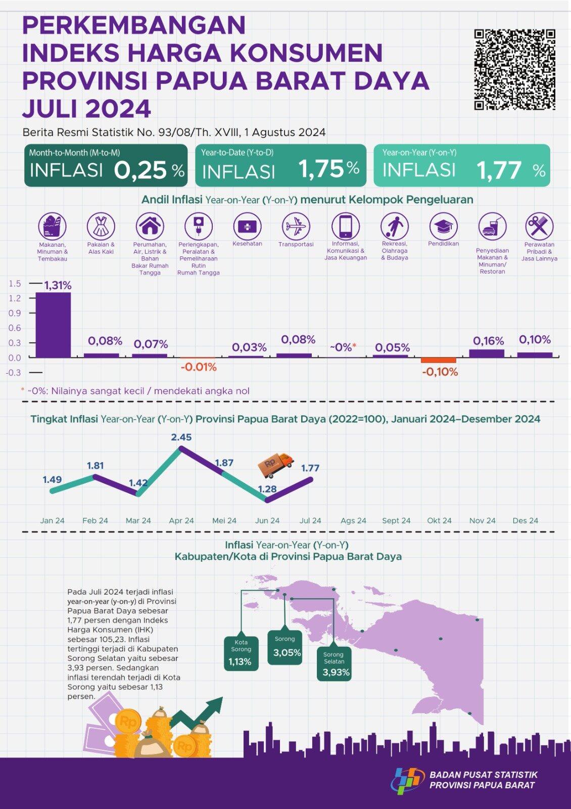 Juli 2024 inflasi Year on Year (y-on-y) Provinsi Papua Barat Daya sebesar 1,77 persen. Inflasi tertinggi terjadi di Kabupaten Sorong Selatan sebesar 3,93 persen.