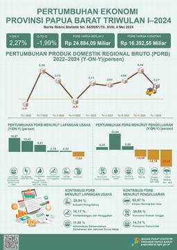 Ekonomi Papua Barat Triwulan I-2024 Tumbuh -1,99 Persen (Q-To-Q) Dan Ekonomi Papua Barat Triwulan I-2024 Tumbuh 2,27 Persen (Y-On-Y)