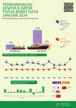 Ekspor Januari 2024 Sebesar US$ 12,52 Juta, Naik 673,23 Persen Dibandingkan Desember 2023.