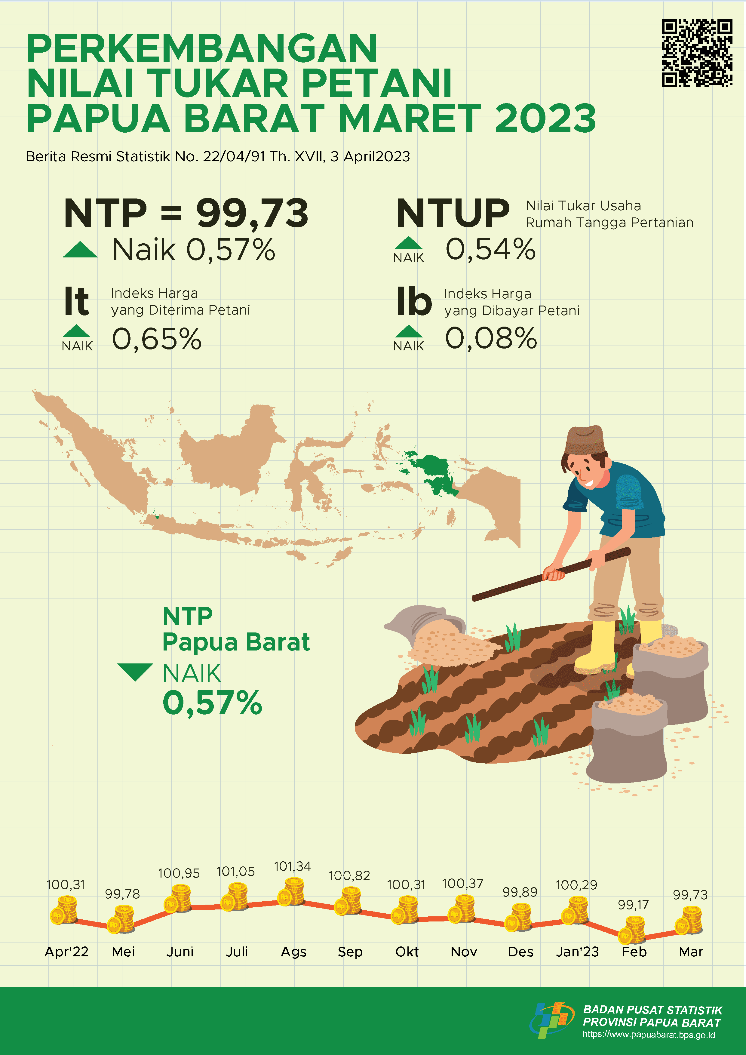 Nilai Tukar Petani (NTP) Provinsi Papua Barat Maret 2023 sebesar 99,73 atau naik 0,57 persen dibandingkan Februari 2023