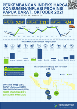 Perkembangan Indeks Harga Konsumen/Inflasi Gabungan  Provinsi Papua Barat Oktober 2021