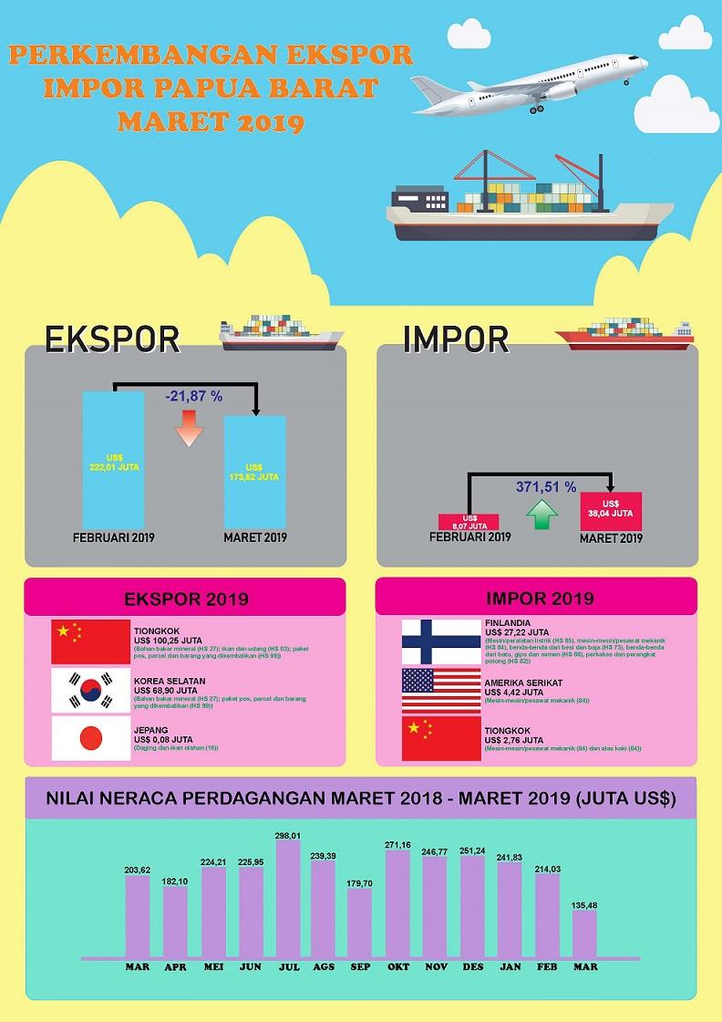 Export Value Decrease 21.87 percent Compare to February 2019