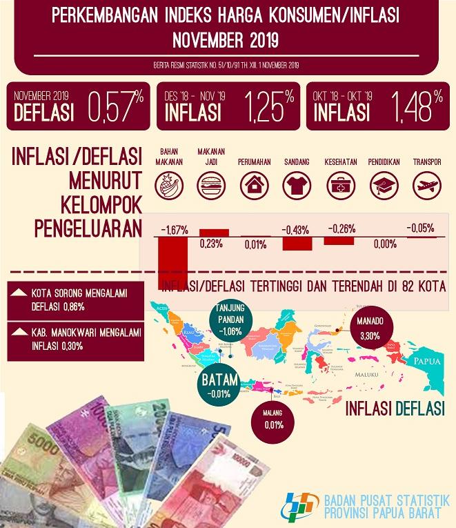 Deflasi di Papua Barat November 2019 Sebesar 0,57 Persen